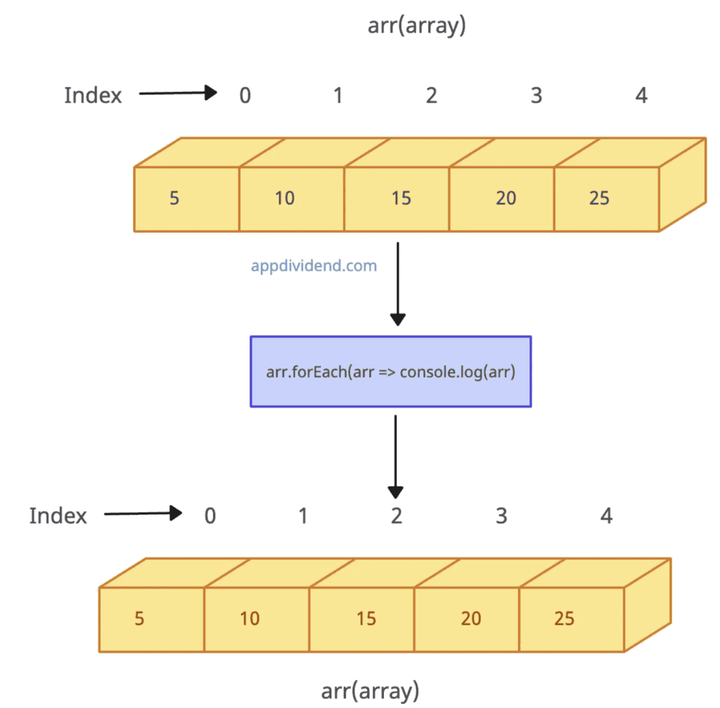 Iterating over each element in the array using JavaScript forEach() Method