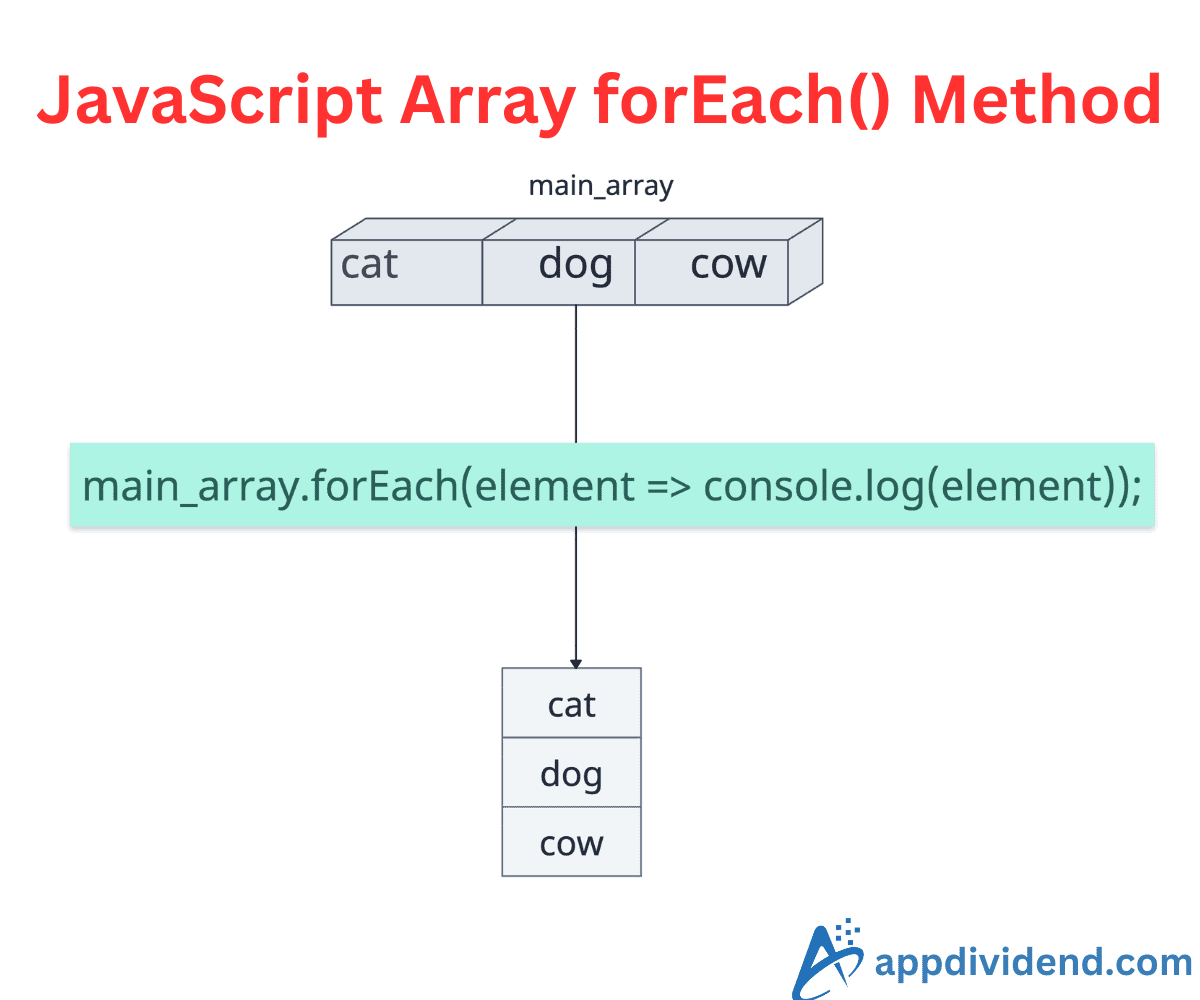 JavaScript Array forEach() Method