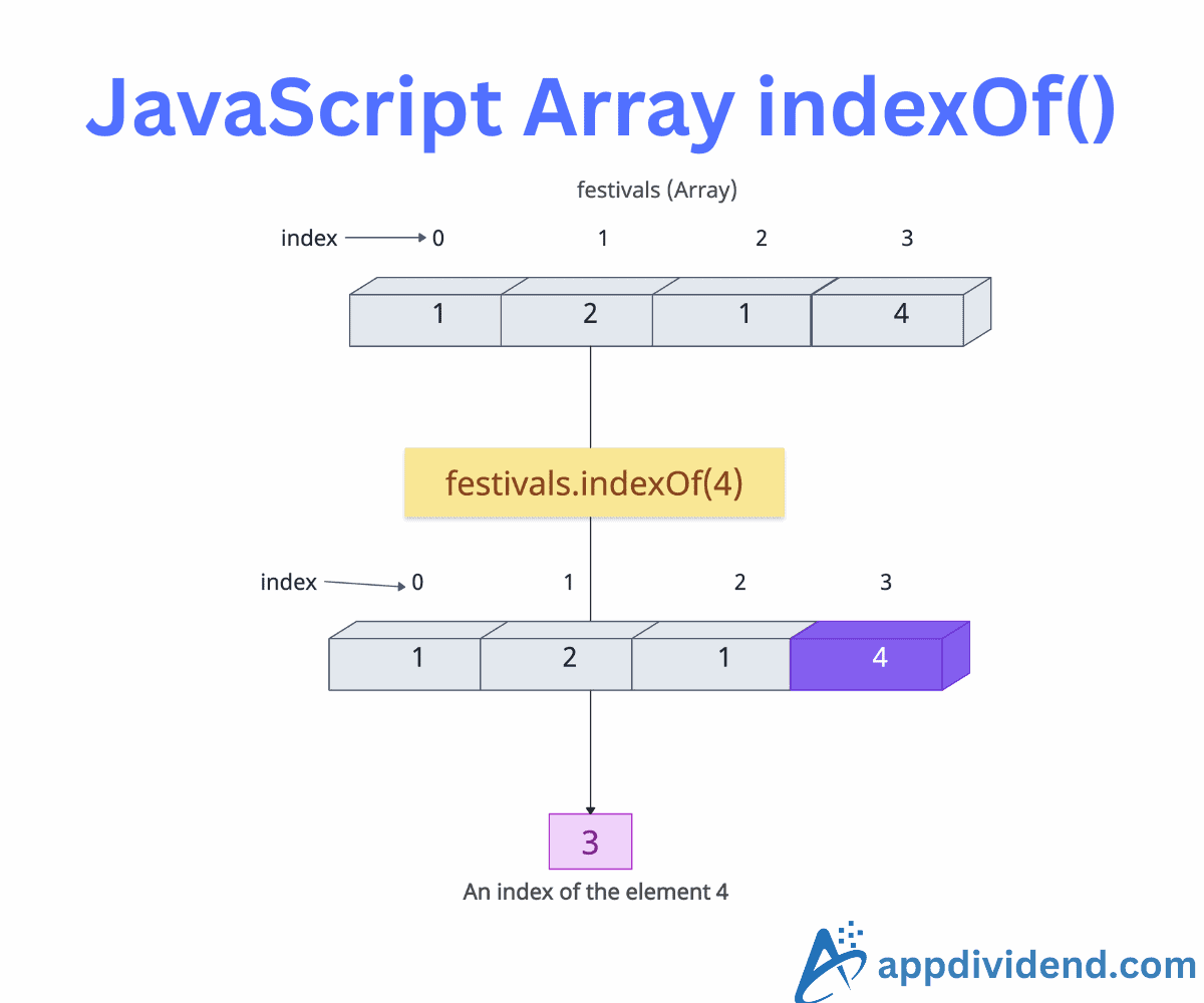 JavaScript Array indexOf() Function