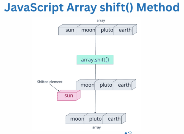 JavaScript Array shift() Method