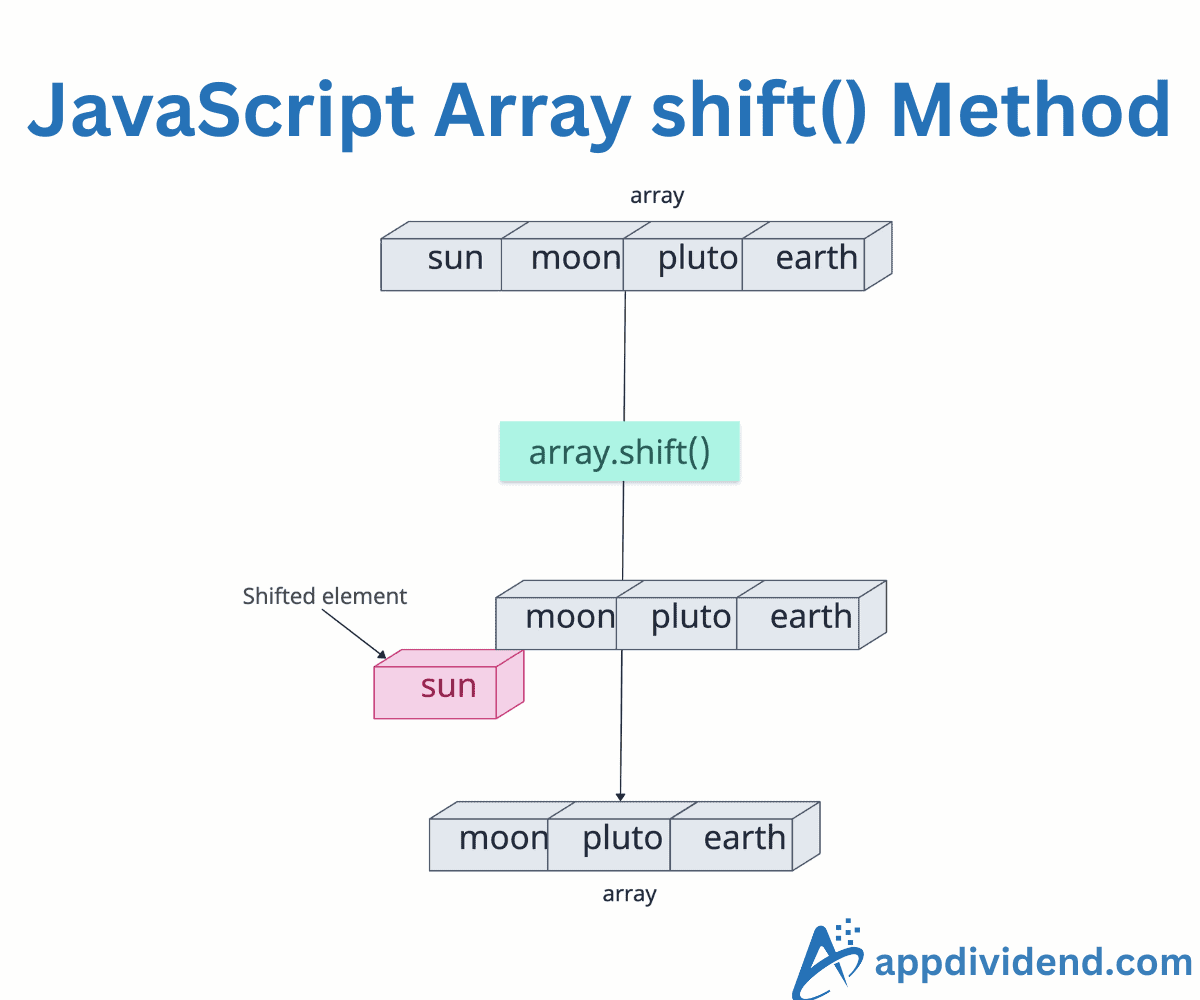 JavaScript Array shift() Method
