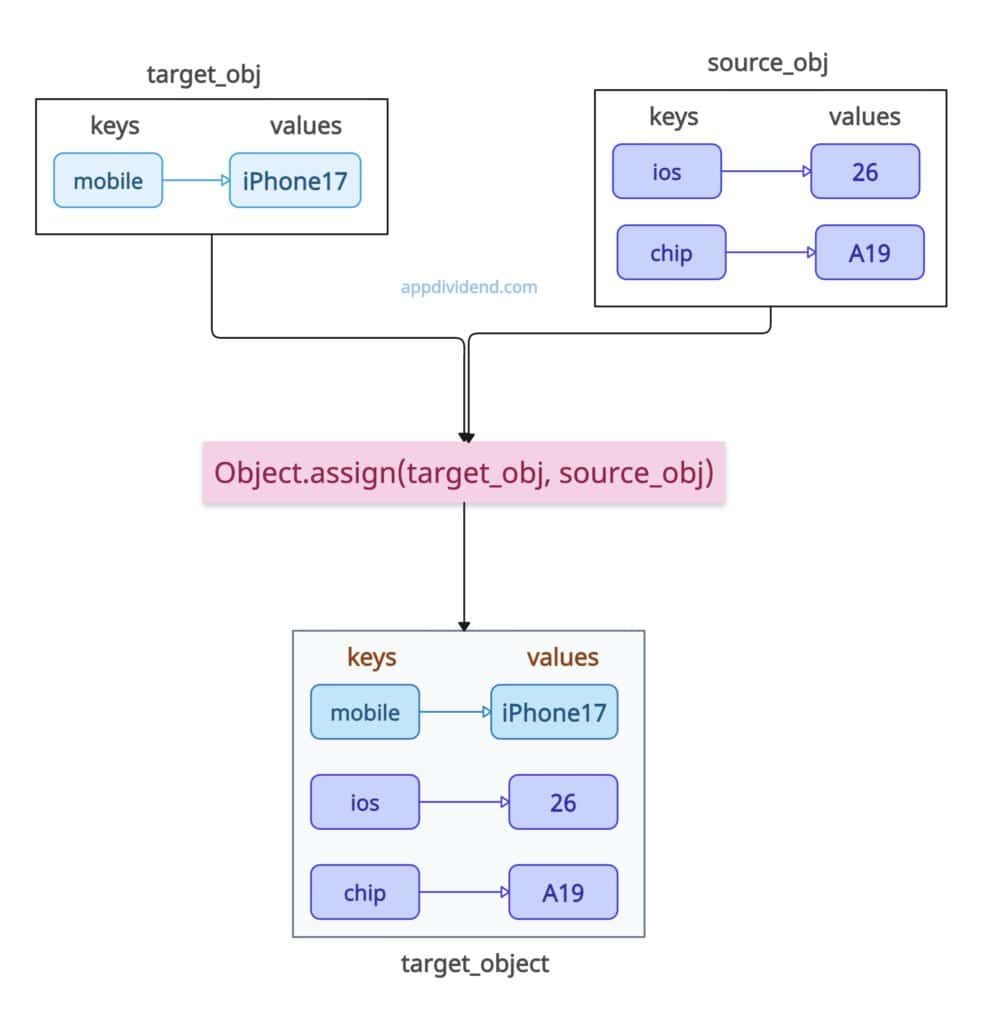 JavaScript Object.assign() to merge objects