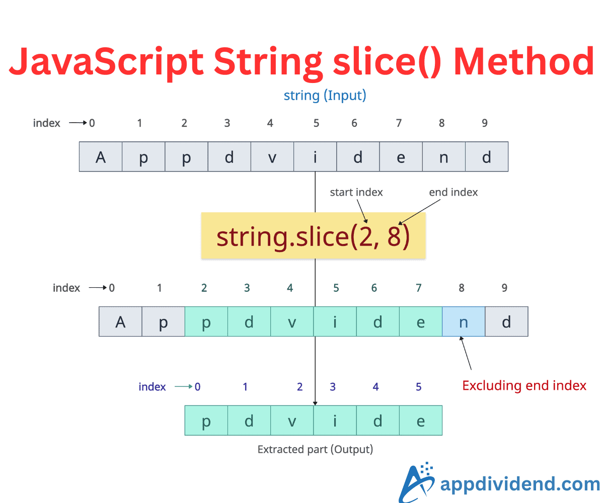 JavaScript String slice() Method