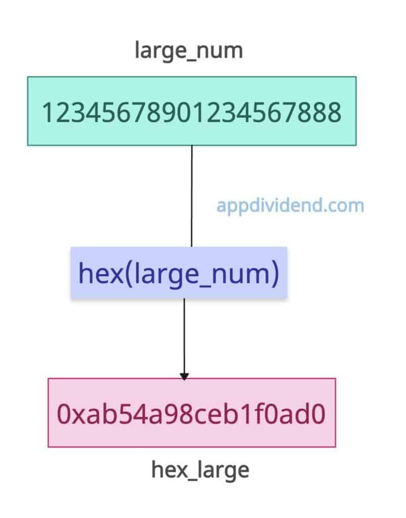 Large positive integer passing to the hex()
