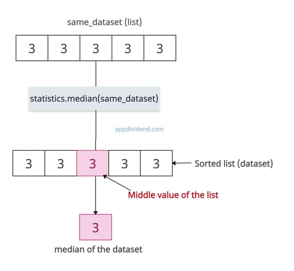 All identical values in a dataset