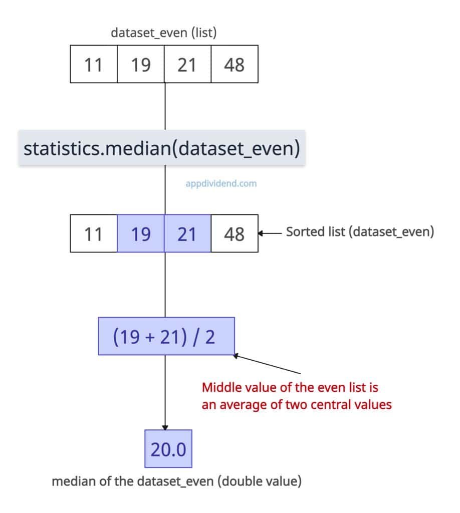 Median of a Even-length list in Python