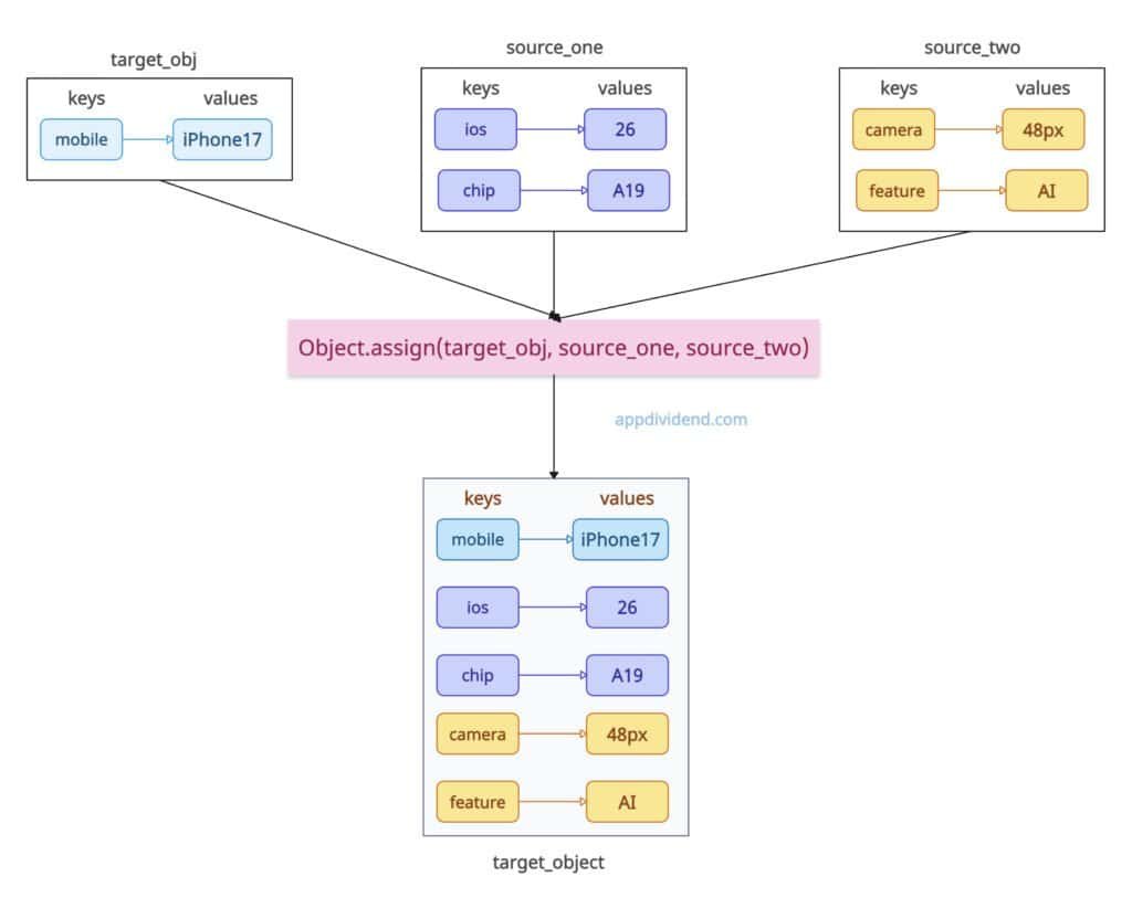 Merging multiple objects in JavaScript