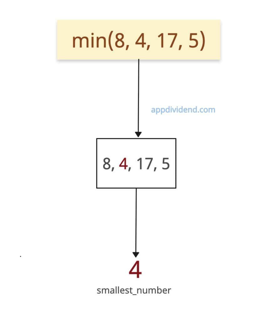 Min value from Individual elements in Python