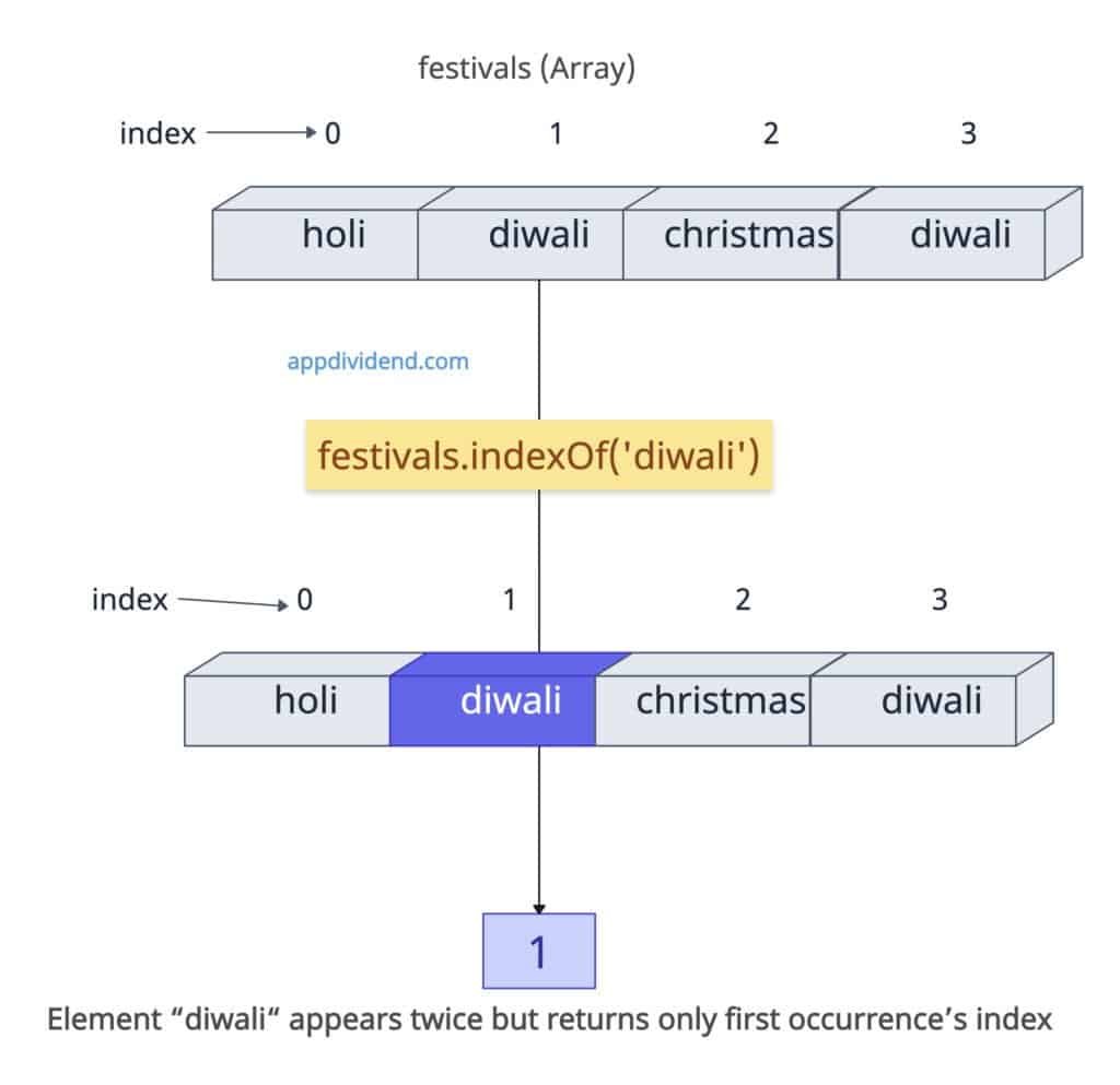 Multiple occurrences of a single element in the array