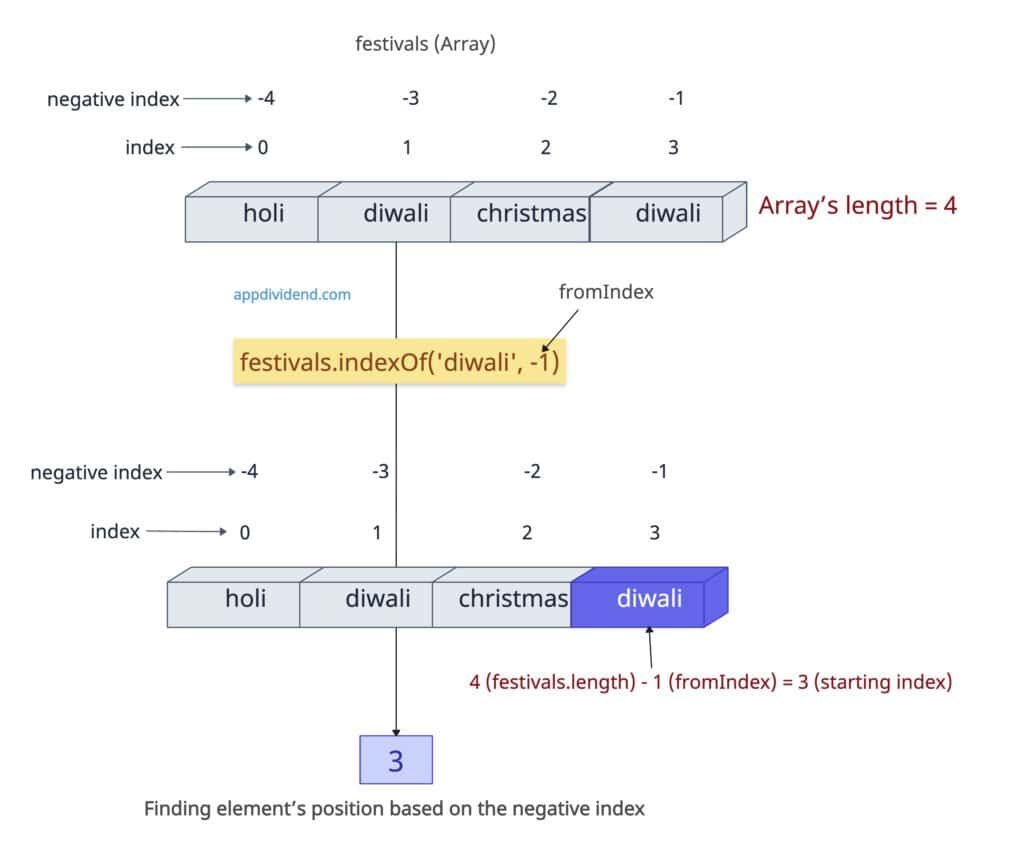 Negative fromIndex in array indexOf() method