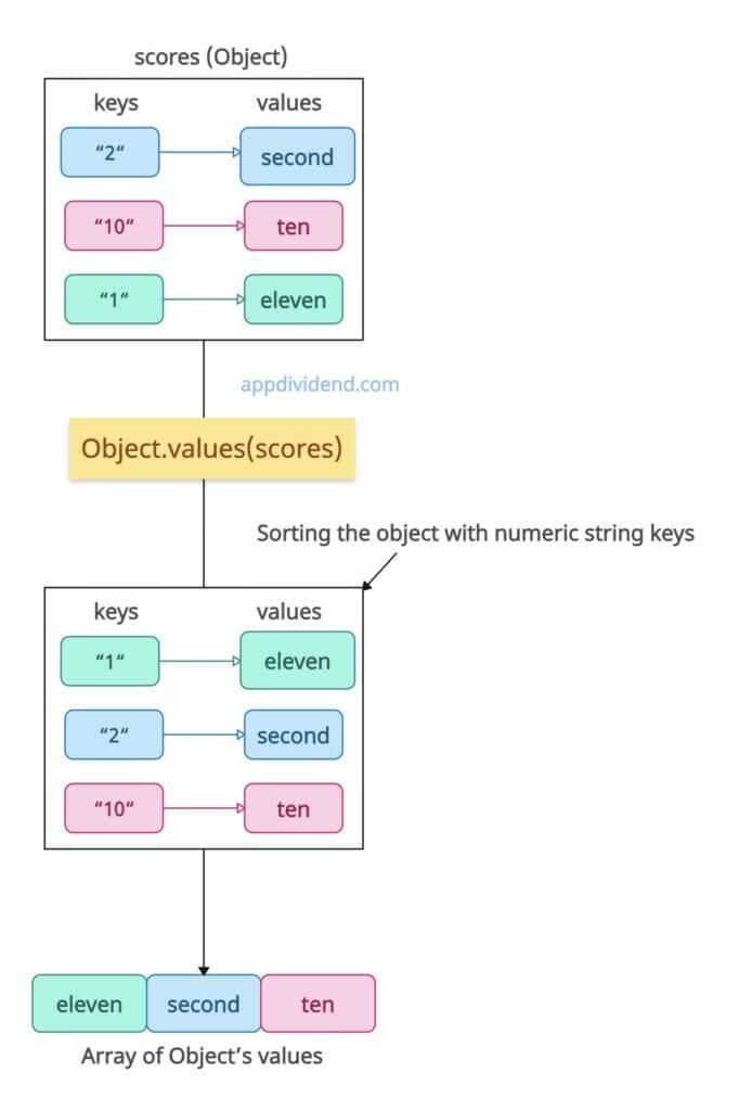 Numeric keys ordering in JavaScript