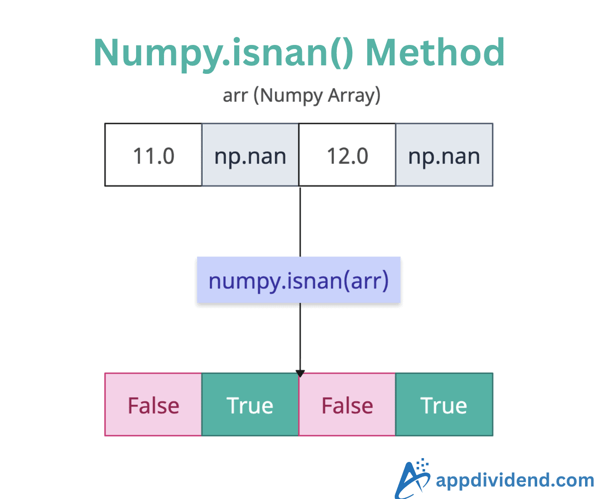 Numpy.isnan() Method in Python