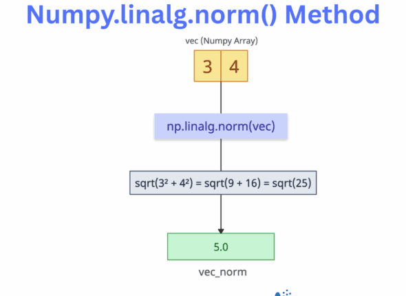 Numpy.linalg.norm() Method in Python