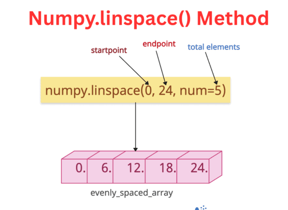 Numpy.linspace() Method