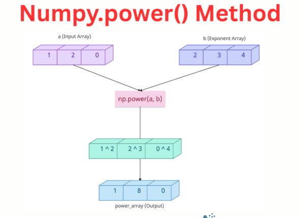 Numpy.power() Method