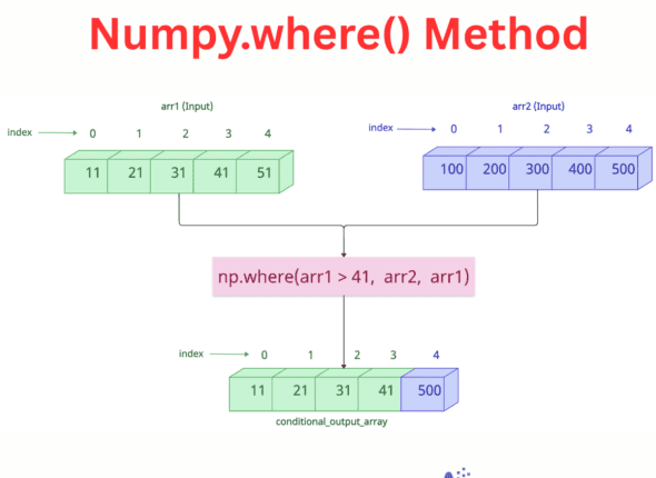 Numpy.where() Method