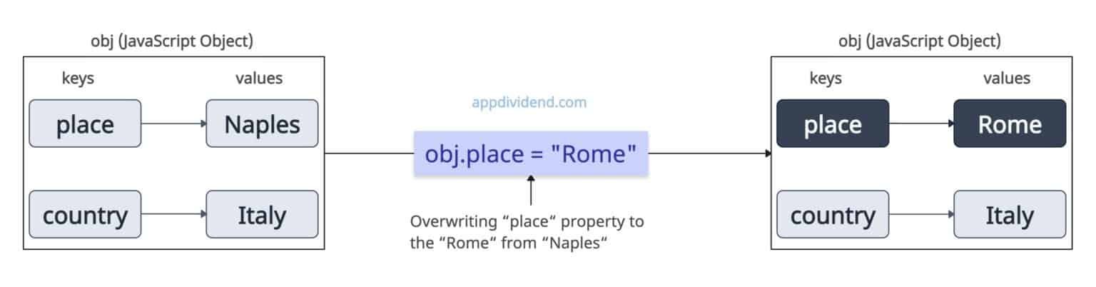 How to Add Property to an Object in JavaScript
