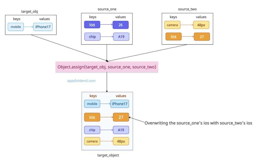 Overwriting properties in JS