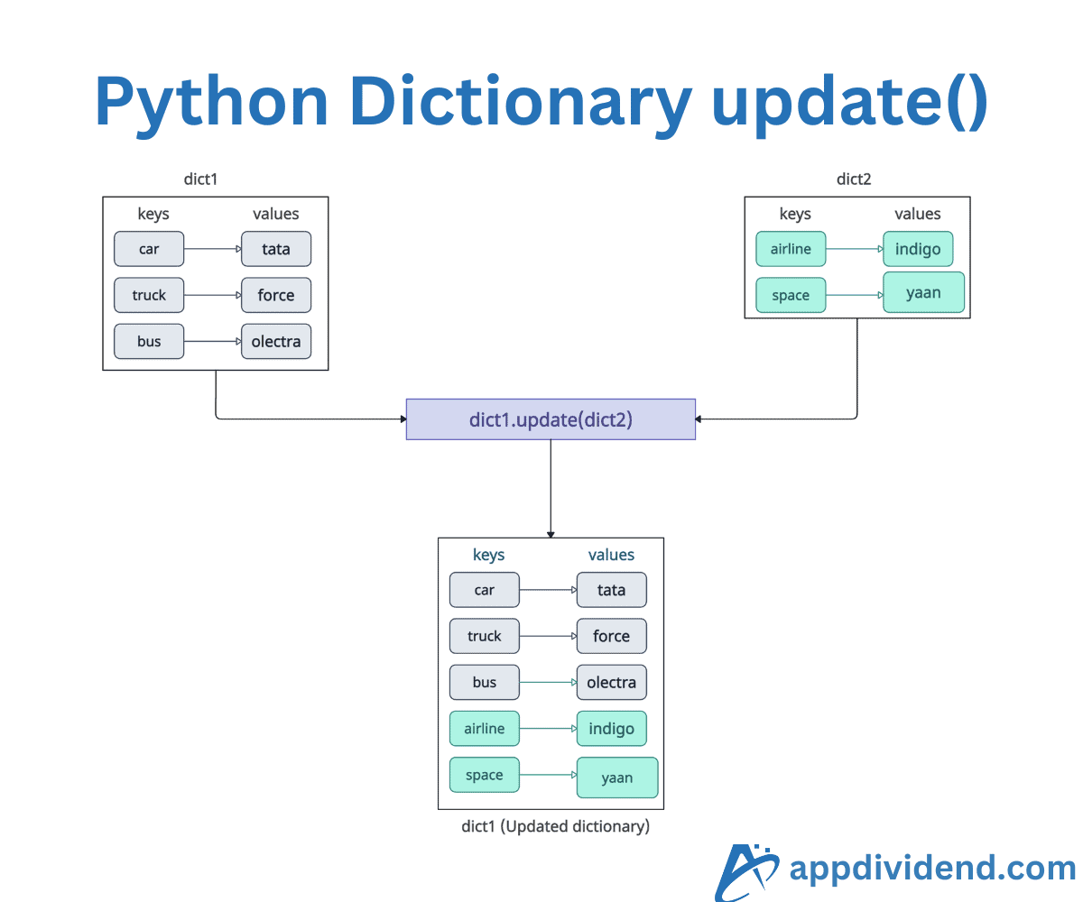 Python Dictionary update() Method