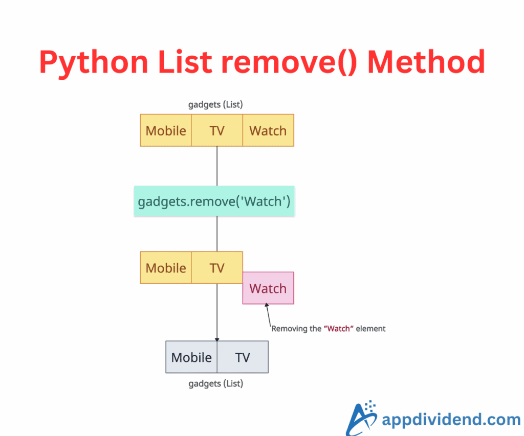 Python List Remove Deleting Elements From A List Python list remove deleting elements from a list