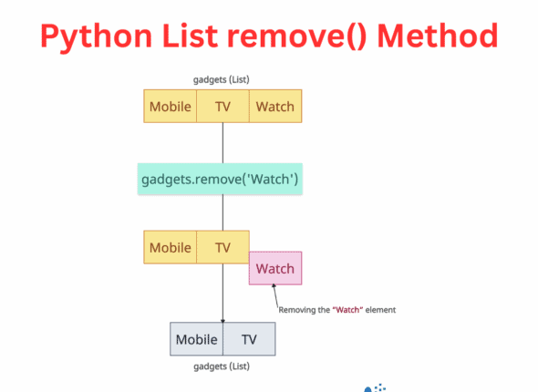Python List remove() Method