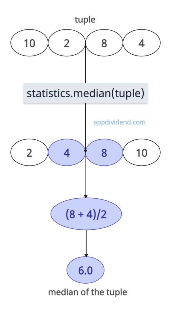 Python Median of a tuple