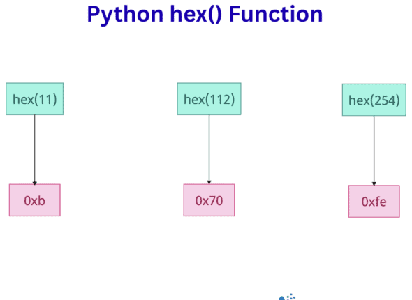 Python hex() Function
