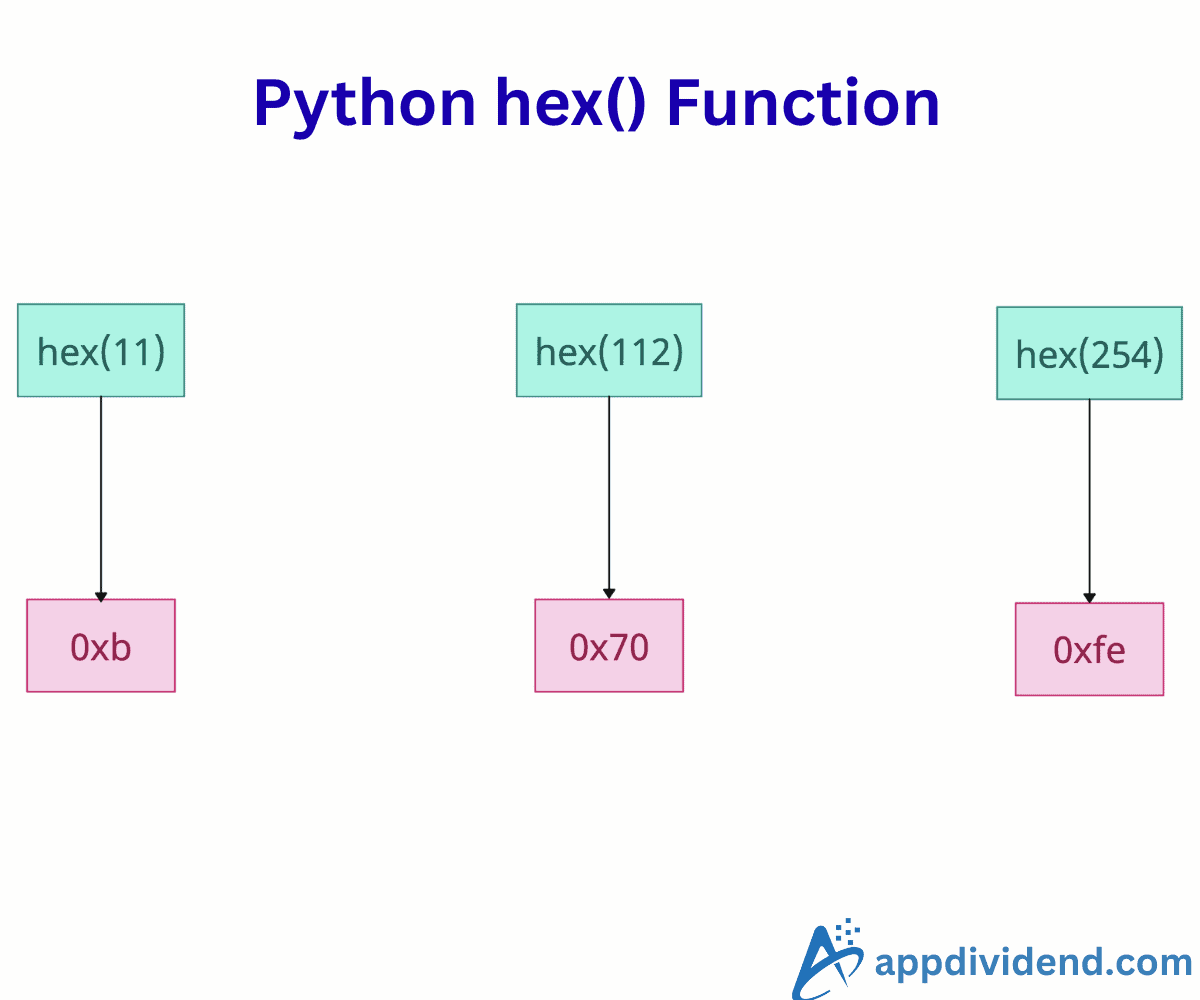 Python hex() Function