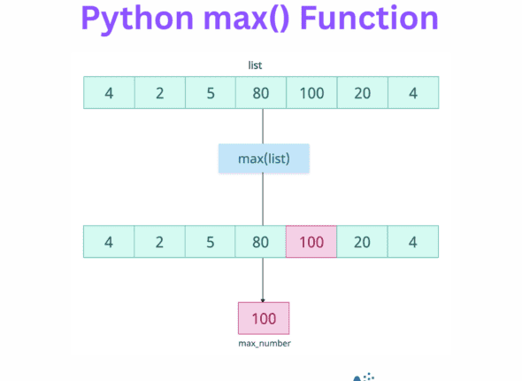 Python max() Function