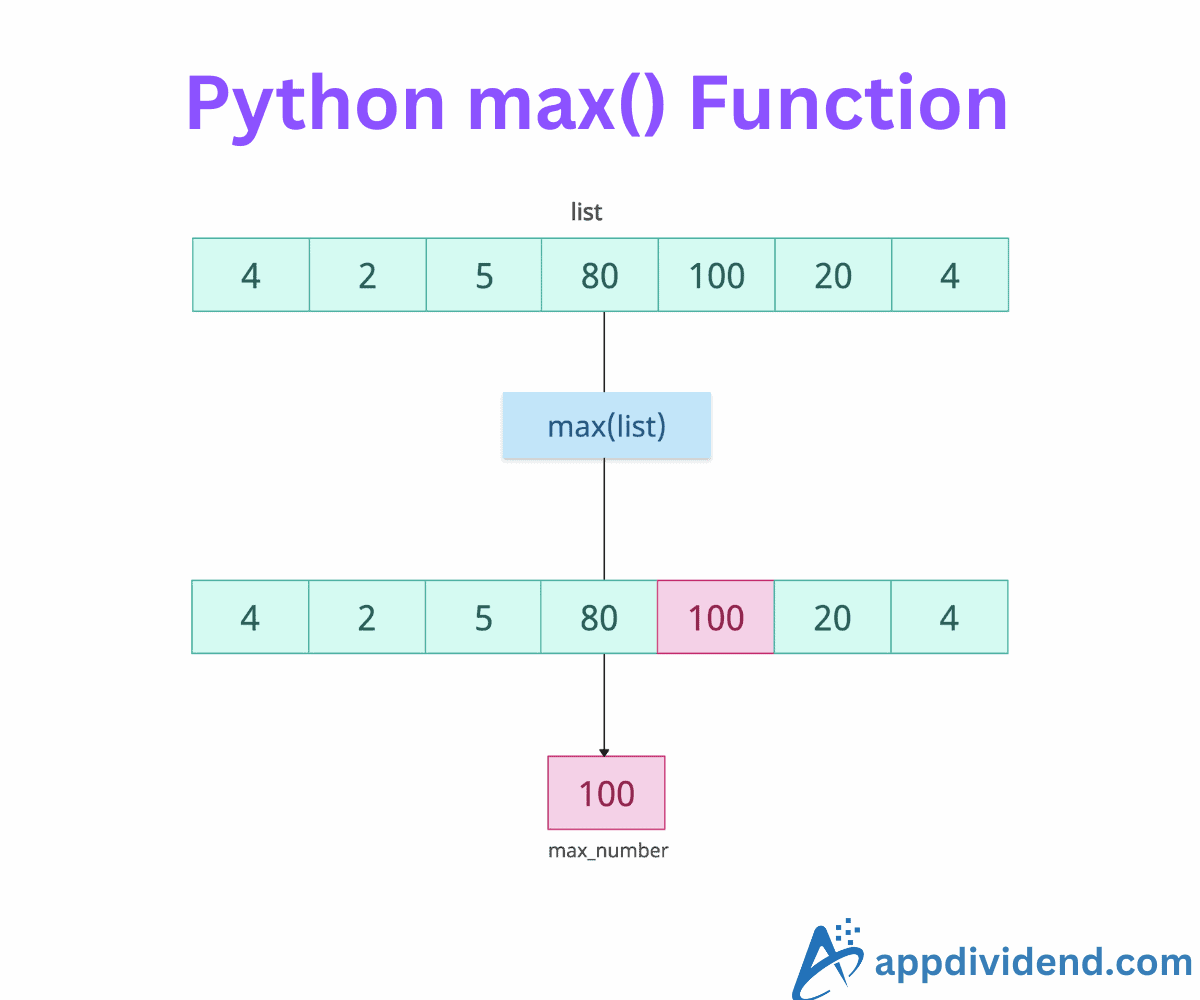 Python max() Function