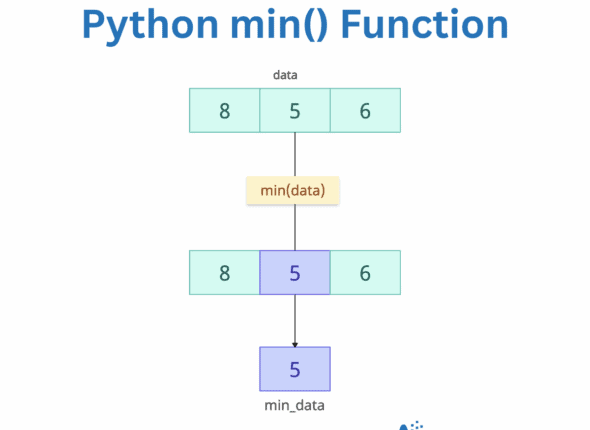 Python min() Function