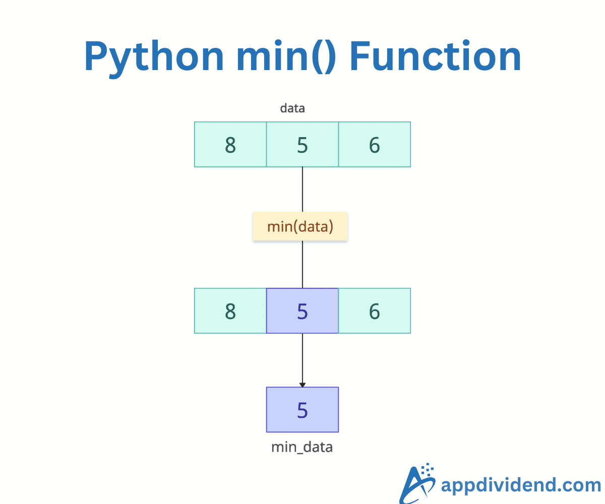 Python min() Function