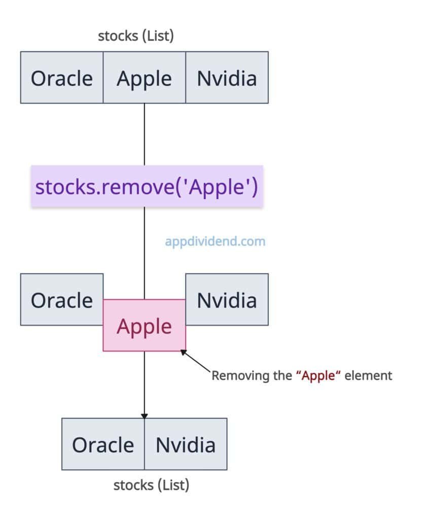 Removing an element from a List in Python