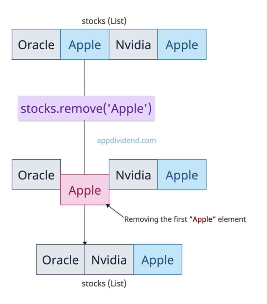 Removing first occurrence (Duplicates present) in the list