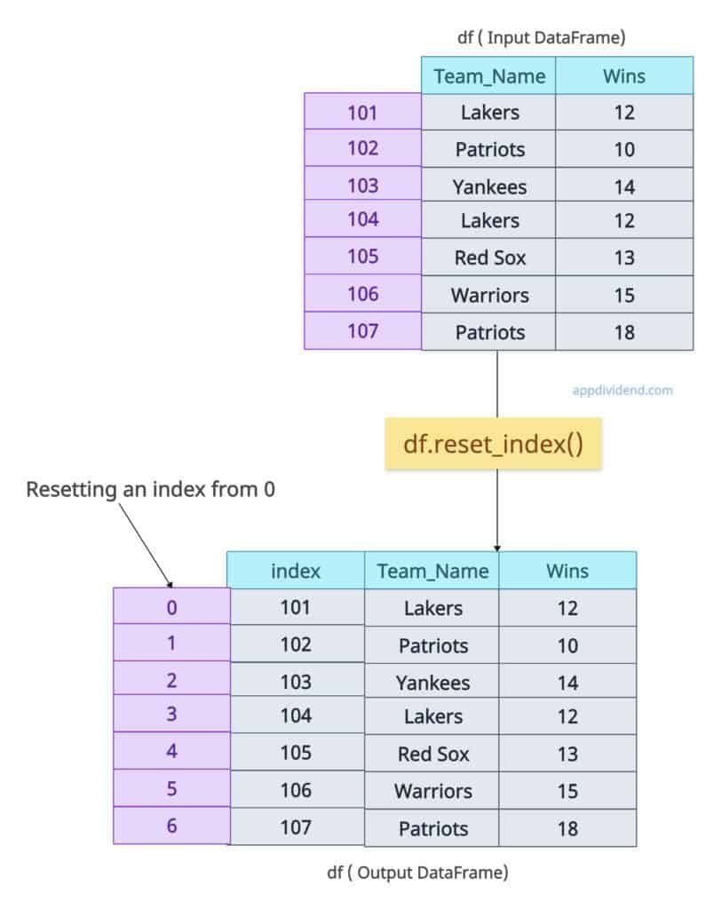 Reset an index in Pandas DataFrame