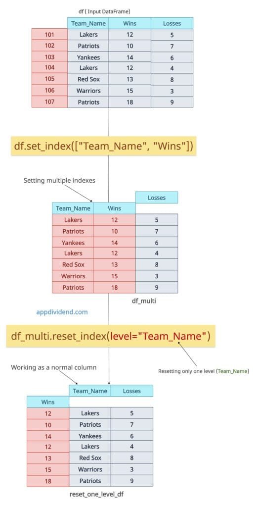Resetting only one level column in Pandas DataFrame