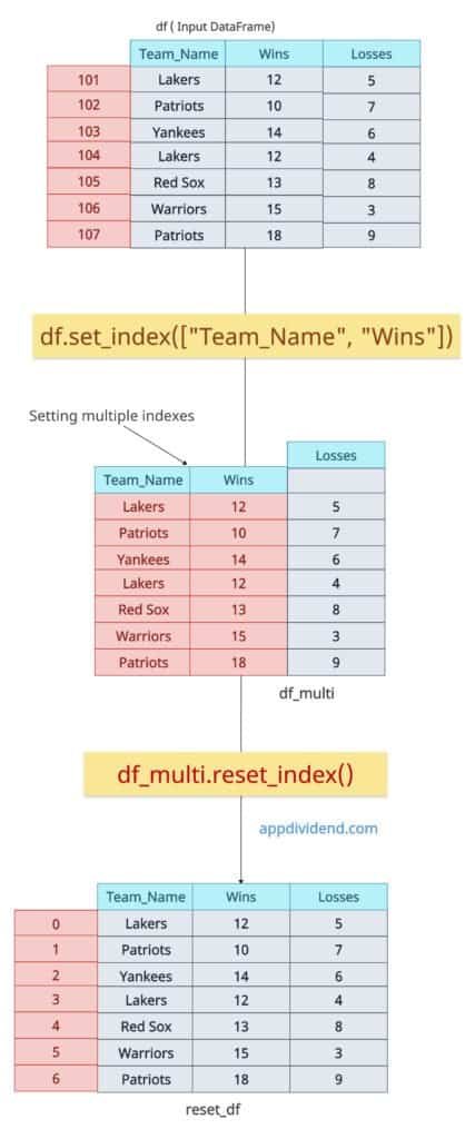 Resetting the entire multiIndex in Pandas df