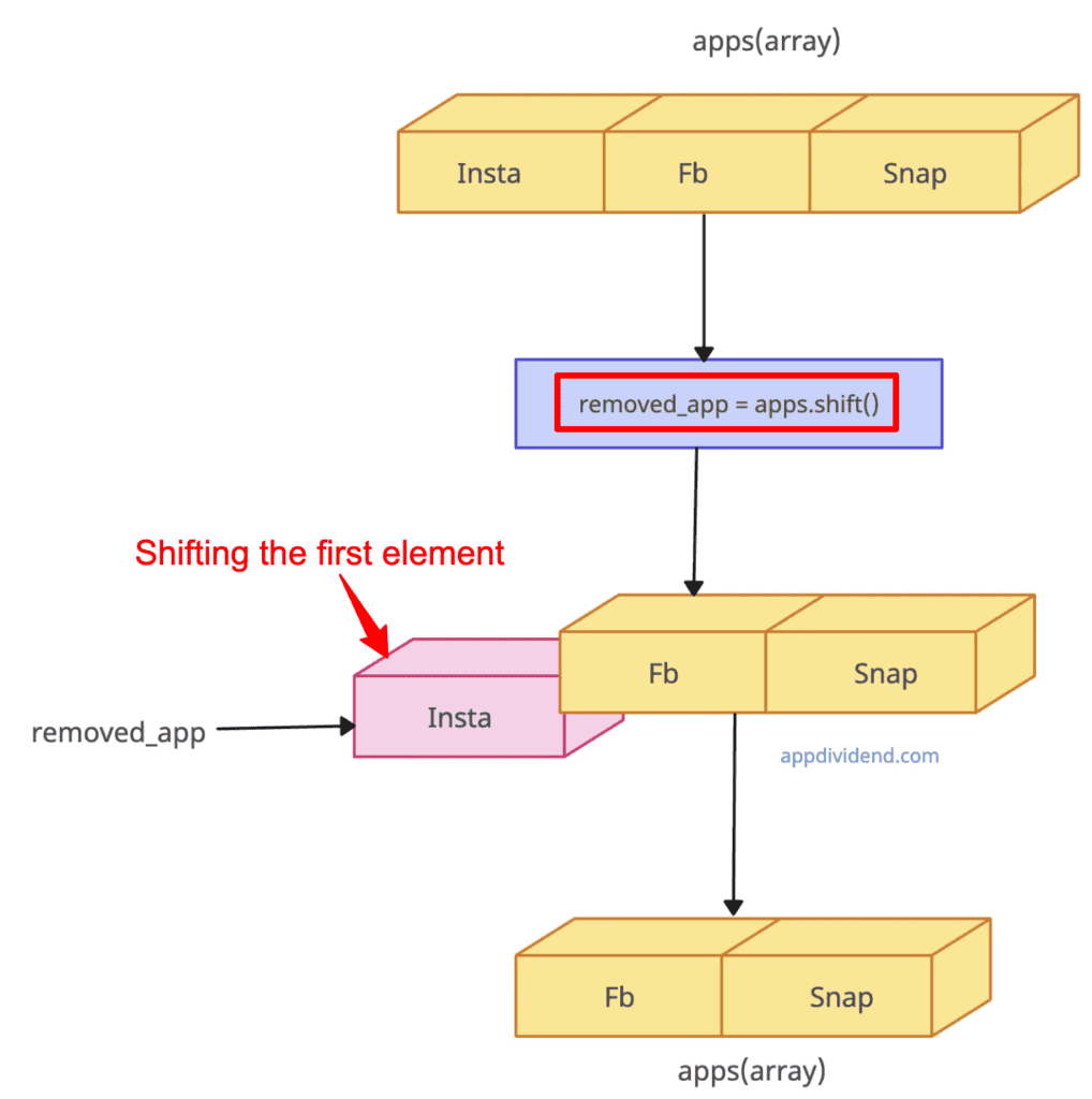 Shifting the element in JavaScript