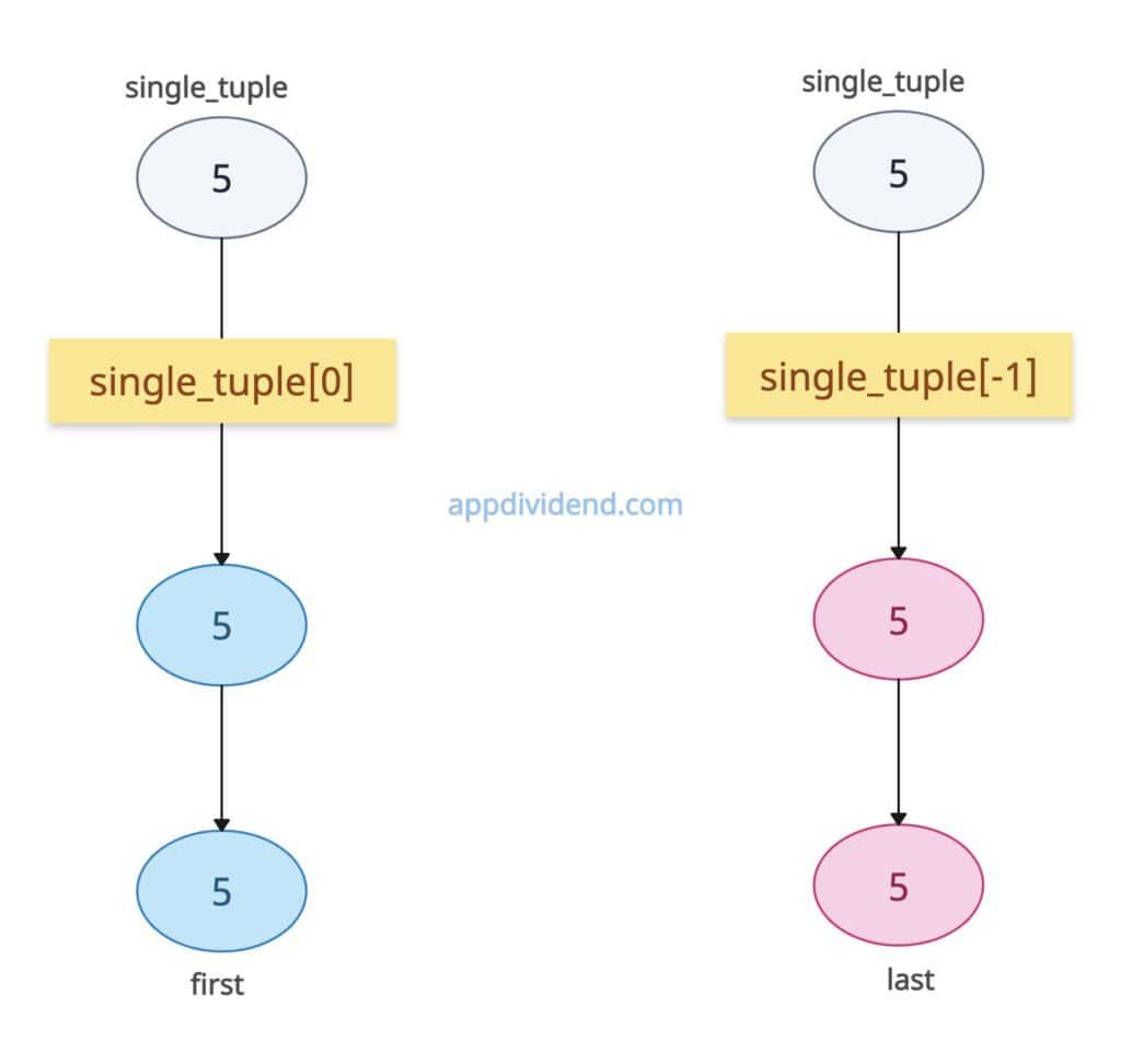 Single-element Tuple