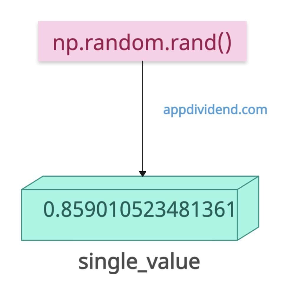 Single random float generator in numpy