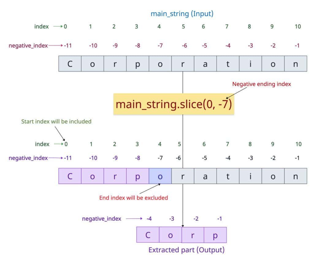 Slicing a string with negative end index in JS