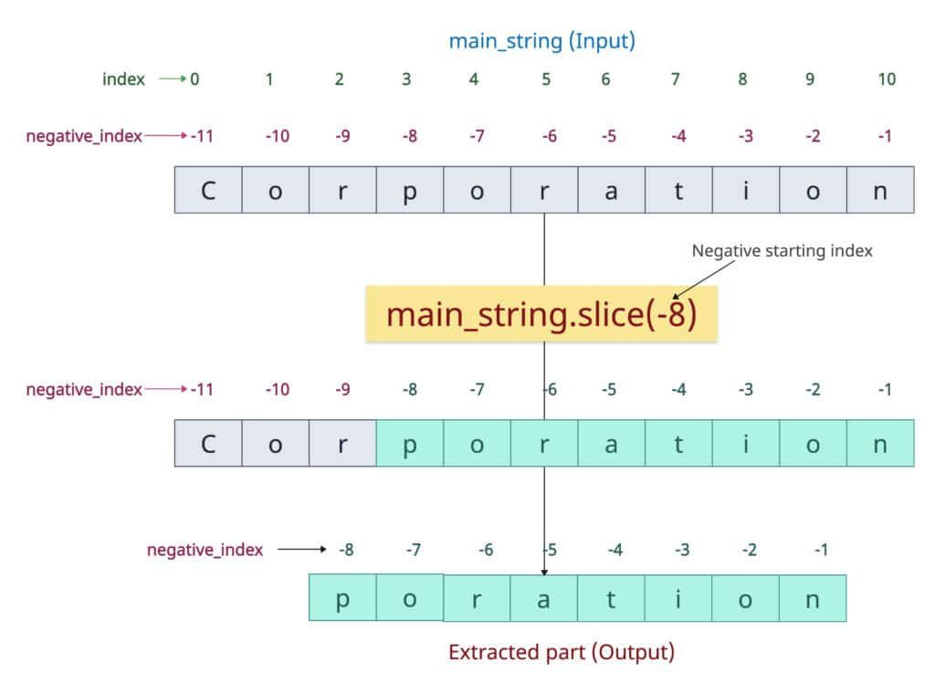 Slicing a string with negative starting index in JavaScript