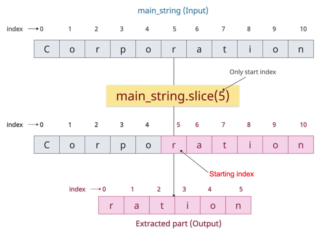 Slicing a string with only start index in JS