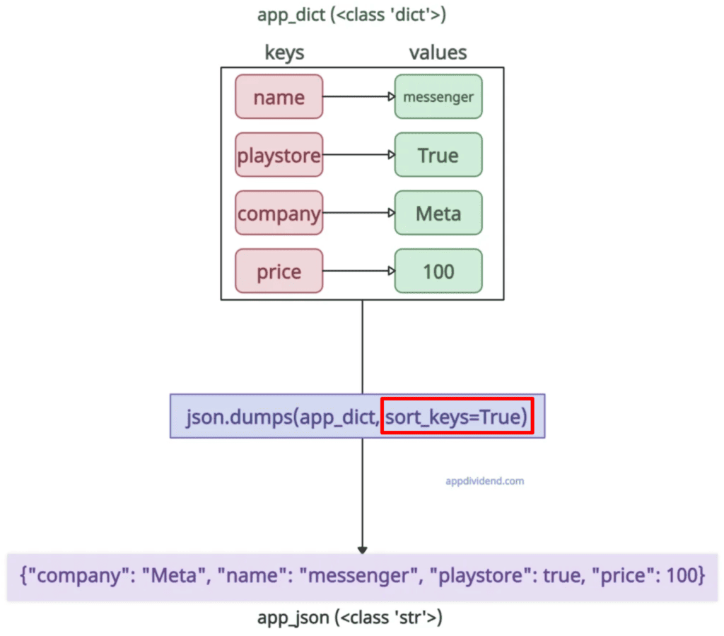 Sorting Keys while converting from dict to json string