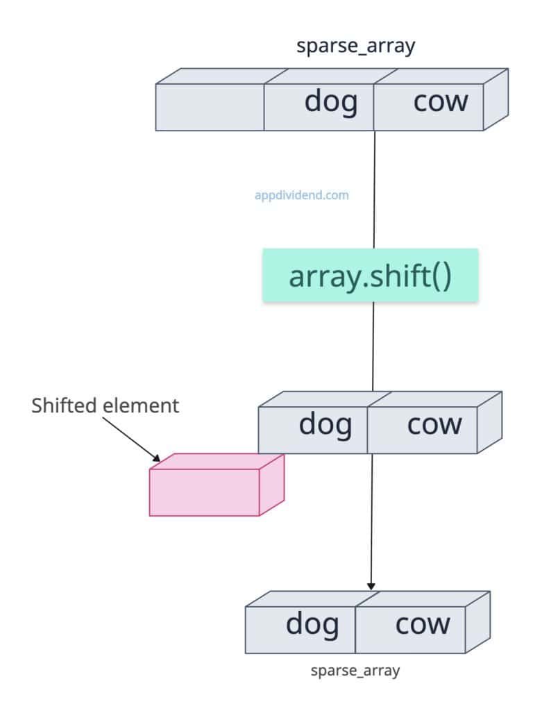 Sparse Arrays using Array.shift() method