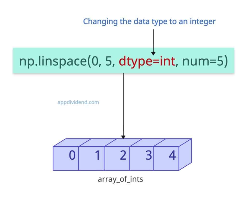 Specifying dtype (Integer) in np.linspace()