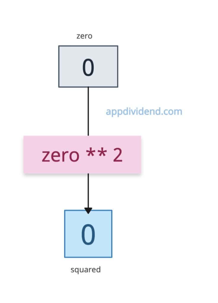 Square of a 0 in Python