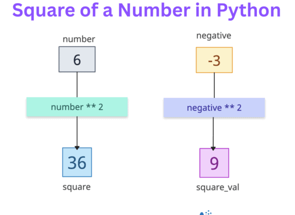 Square of a Number in Python