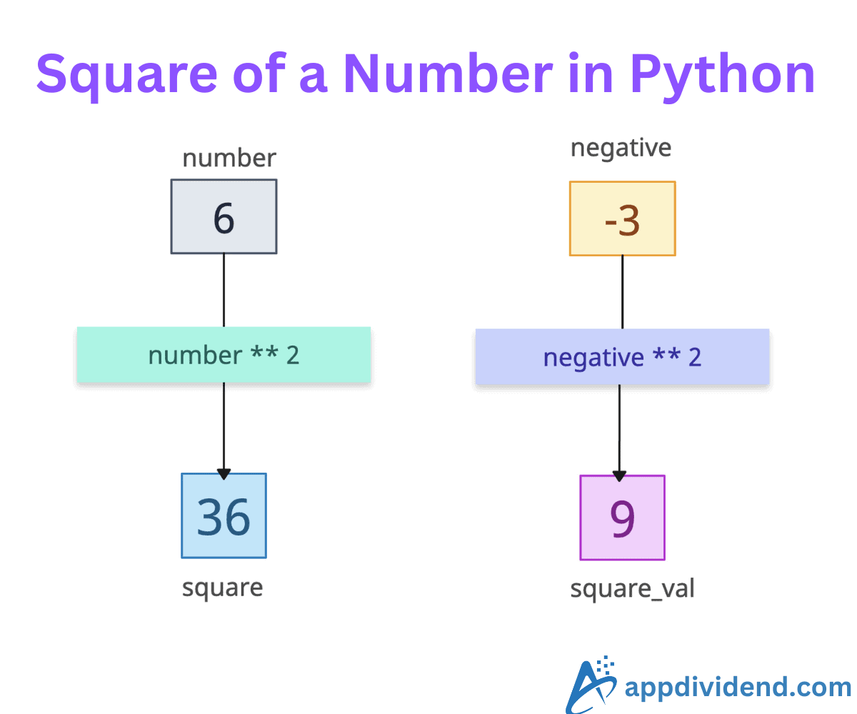 Square of a Number in Python
