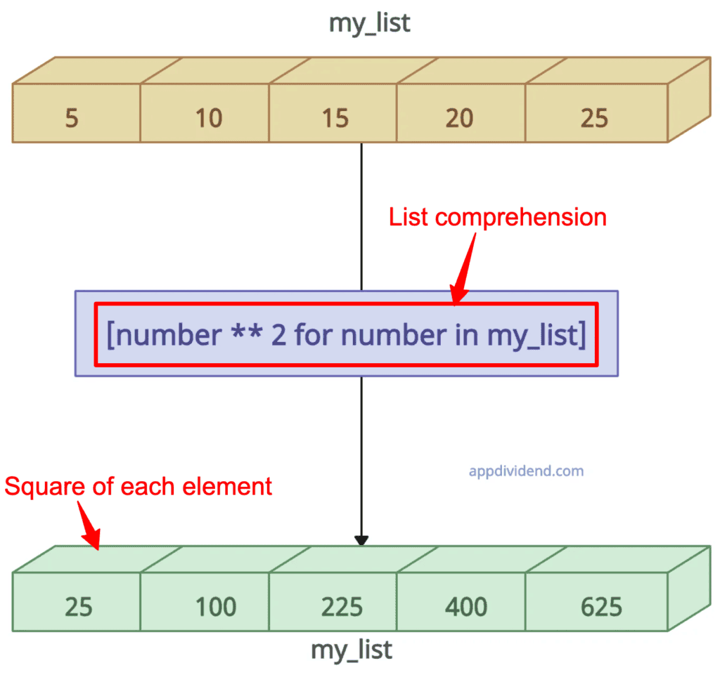 Square of each element in Python list